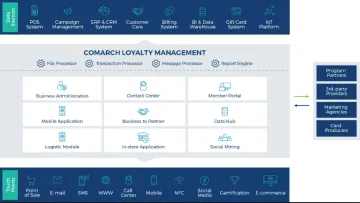 Miniatura Comarch Loyalty Sistem